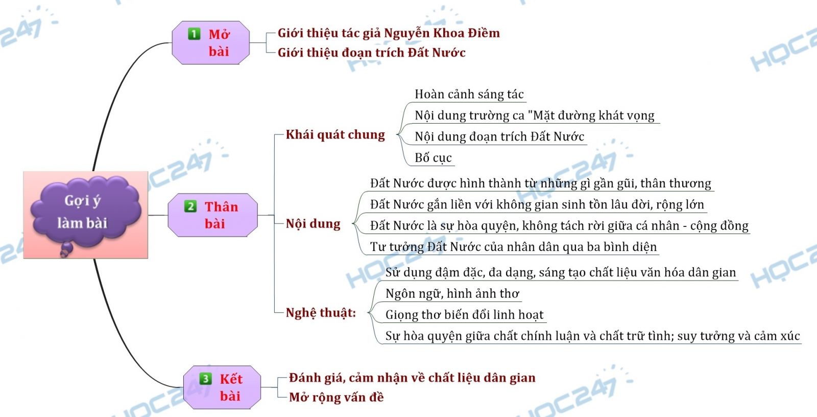 Sơ đồ tư duy - Phân tích đoạn trích Đất Nước của nhà thơ Nguyễn Khoa Điềm